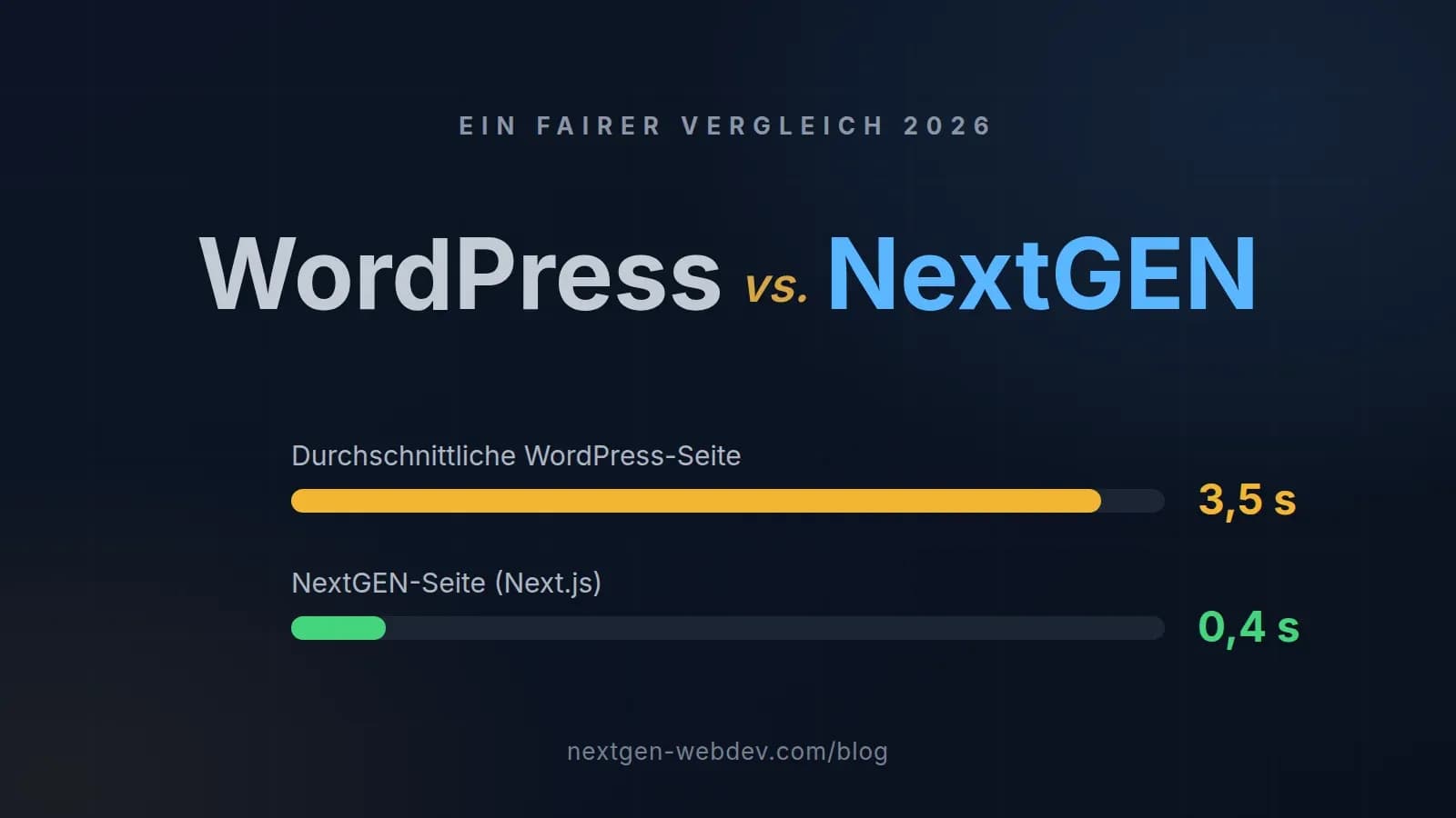 Ladezeit-Vergleich: durchschnittliche WordPress-Seite mit 3,5 s gegenüber einer NextGEN-Seite mit 0,4 s